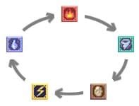 flyff element|flyff universe element counter.